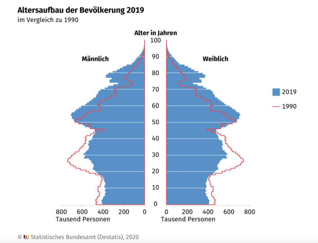 Demografischer Baum - Quelle: statistisches Bundesamt