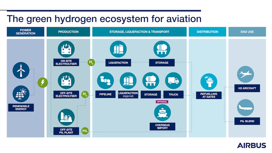 Das grüne Wasserstoff-Ökosystem für die Luftfahrt © AIRBUS