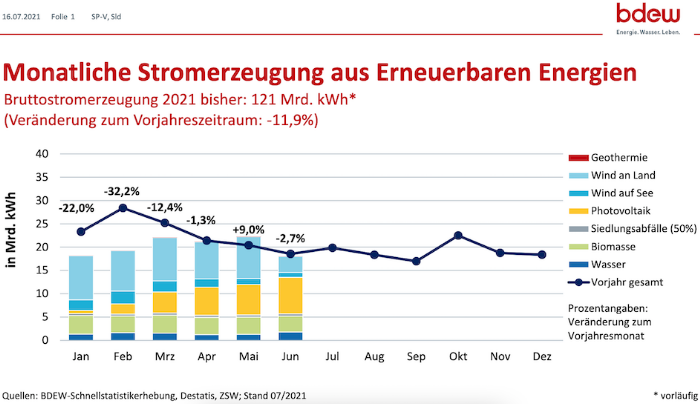 Strompreise - Nach Berechnungen des BDEW Bundesverbandes der Energie- und Wasserwirtschaft e.V. aus Berlin ist die Stromerzeugung aus Erneuerbaren Energien im Jahr 2021 bislang sogar um rund 12 Prozent gegenüber dem Vorjahr gesunken statt gestiegen, wie die Grafik zeigt. Die Strompreise können so nicht sinken.