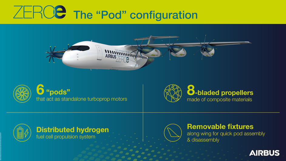 Diese innovative Gondelkonfiguration verfügt über sechs unabhängige Turboprop-Motoren, die auf einem dezentralen Wasserstoff-Brennstoffzellen-Antriebssystem basieren und auf abnehmbare Vorrichtungen für einen schnellen Auf- und Abbau © AIRBUS