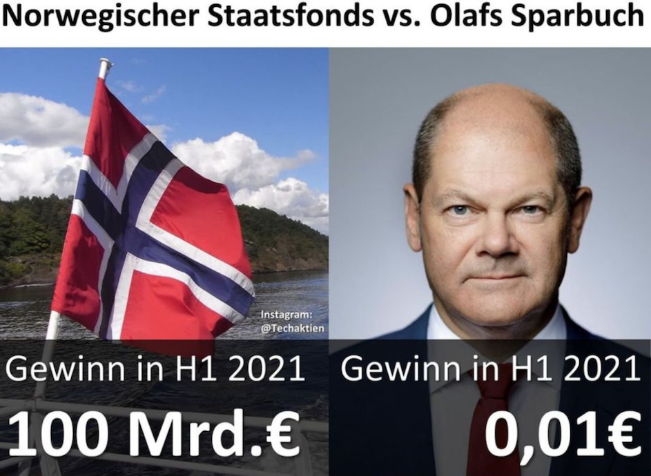 Ein Börsianer (*1982), der sich auf Instagram Techaktien nennt, erstellte diesen Vergleich zwischen dem Norwegischen Staatsfonds mit einem Gewinn im ersten Halbjahr 2021 von fast 100 Milliarden Euro und dem Sparbuch von SPD-Kanzlerkandidat, Vizekanzler und Bundesfinanzminister Olaf Scholz (63) mit einem Gewinn im gleichen Zeitraum von 0,01 Euro. Die Aufforderung von Techaktien: „Schicke diesen Vergleich bitte Olaf Scholz.“ © Instagram Techaktien