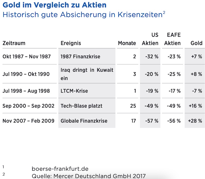 © Ausriss aus Edelmetall-Handbuch der Deutsche Börse Gruppe Frankfurt. US steht für USA und EAFE steht für Europa, Australasien und Fernost