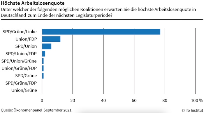 Ökonom*innen erwarten höchste Arbeitslosenquote unter Rot-Grün-Rot