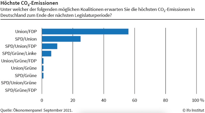 Ökonom*innen erwarten höchste Netto-Einkommensungleichheit unter Schwarz-Gelb