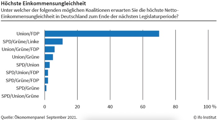 Ökonom*innen erwarten höchste Netto-Einkommensungleichheit unter Schwarz-Gelb