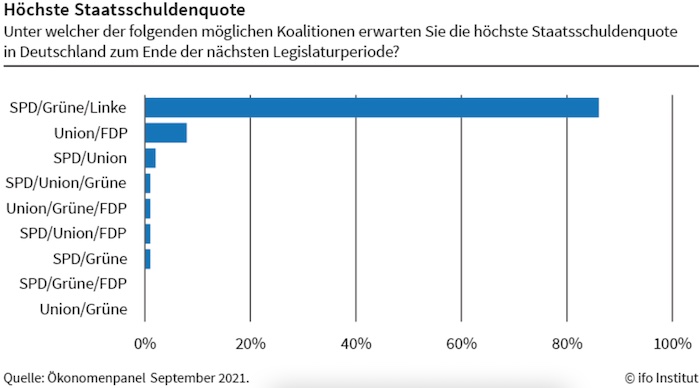 Höchste Staatsschuldenquote unter Rot-Grün-Rot erwartet