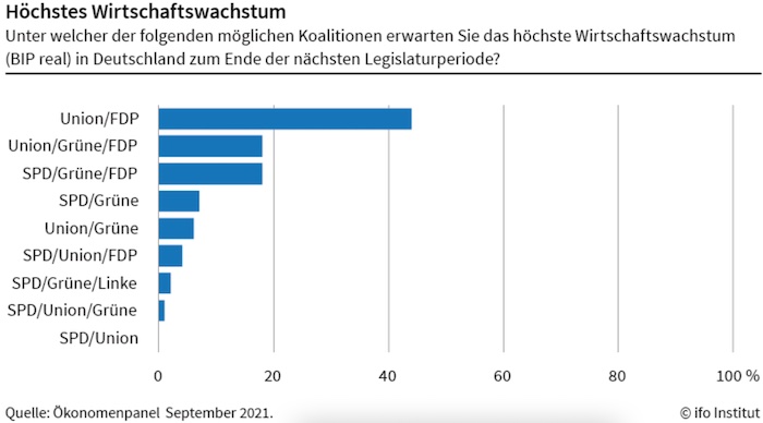 Ökonom*innen erwarten höchstes Wirtschaftswachstum unter Schwarz-Gelb