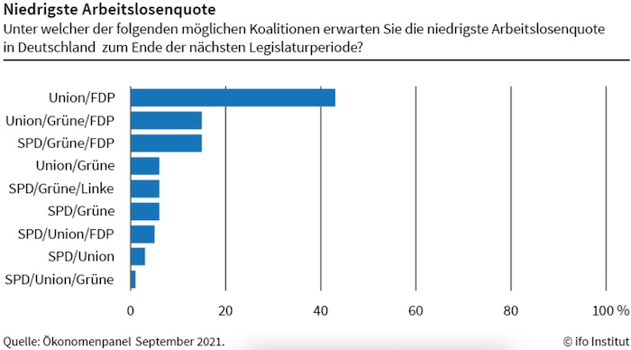 Ökonom*innen erwarten niedrigste Arbeitslosigkeit unter Schwarz-Gelb