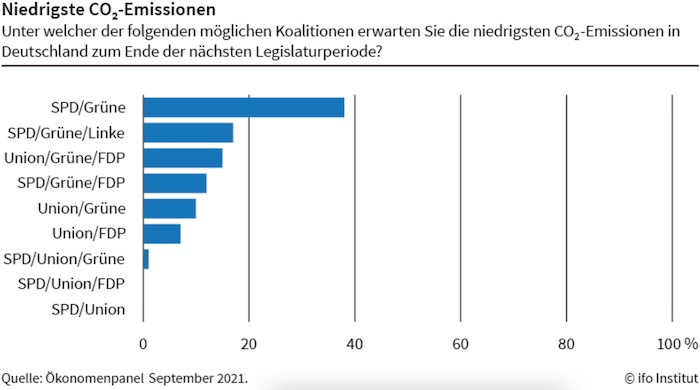 Ökonom*innen erwarten höchste Netto-Einkommensungleichheit unter Schwarz-Gelb