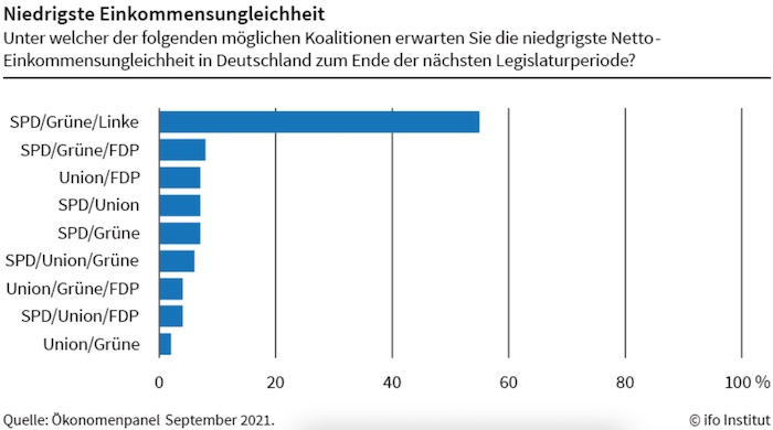 Ökonom*innen erwarten höchste Netto-Einkommensungleichheit unter Schwarz-Gelb