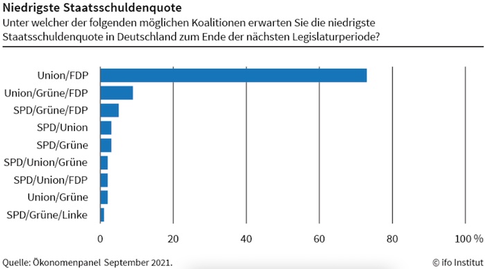 Ökonom*innen erwarten niedrigste Staatsschuldenquote unter Schwarz-Gelb