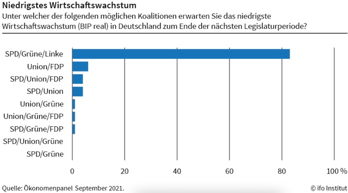 Niedrigstes Wirtschaftswachstum unter Rot-Grün-Rot erwartet