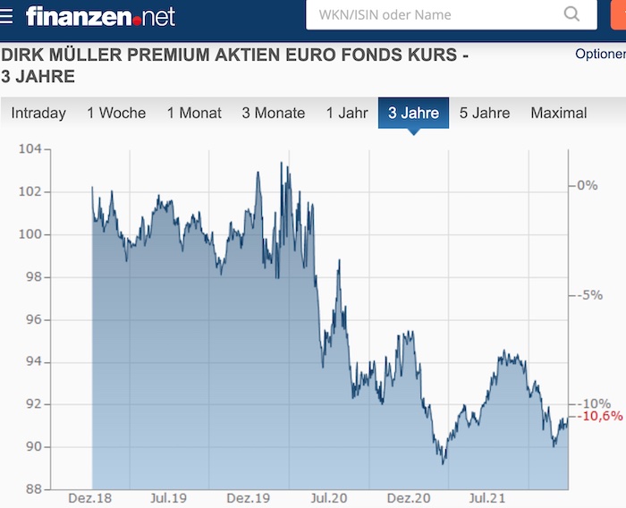 Verluste von minus 10,6 Prozent in den letzten drei Jahren: Der Dirk Müller Premium Aktien Fonds © Ausriss aus Finanzen.net vom 4. Januar 2022