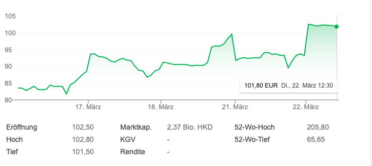 Kursentwicklung der Alibaba Group