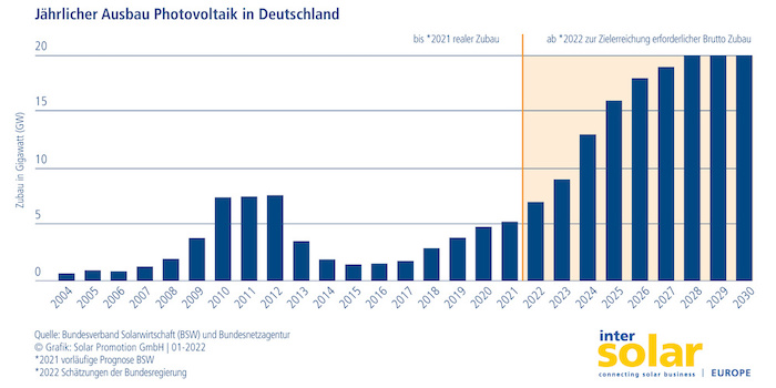 Ausbau von Photovoltaik in Deutschland © Pressegrafik Intersolar Europe 2022