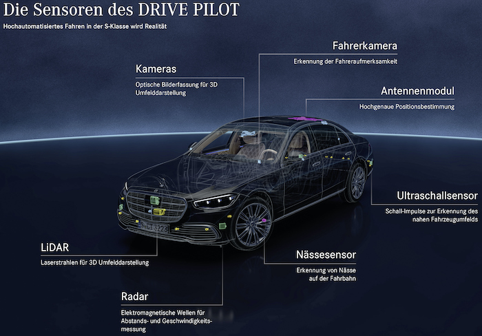 DRIVE PILOT baut auf der Umfeldsensorik des Fahrassistenz-Pakets auf und umfasst zusätzliche Sensoren, die Mercedes-Benz für ein sicheres, hochautomatisiertes Fahren für unverzichtbar hält. Dazu gehören LiDAR, eine Kamera in der Heckscheibe und Mikrofone, insbesondere zum Erkennen von Blaulicht und anderen Sondersignalen von Einsatzfahrzeugen. Außerdem ist ein Nässesensor im Radkasten. Die S-Klasse mit optionalem DRIVE PILOT verfügt zudem über redundante Lenk- und Bremssysteme sowie ein redundantes Bordnetz, um auch beim Ausfall eines dieser Systeme manövrierfähig zu bleiben und eine sichere Übergabe an den Fahrer zu gewährleisten © Pressefoto Mercedes-Benz Group Media