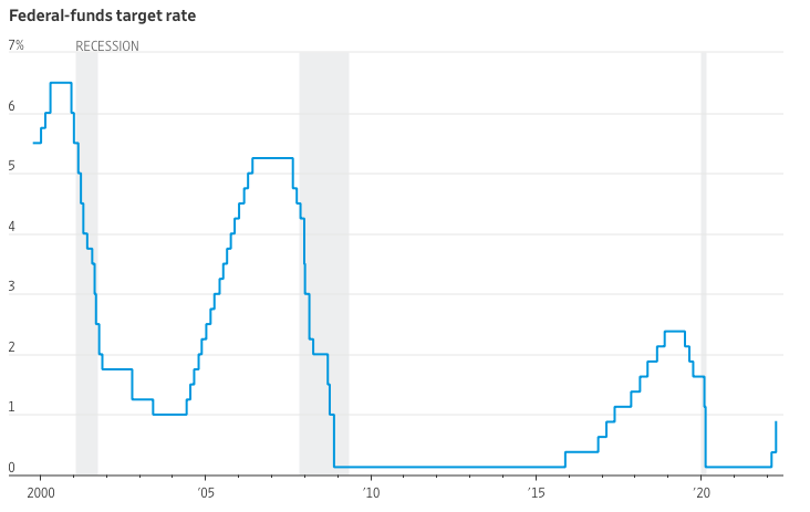 Leitzins der Fed seit 2000