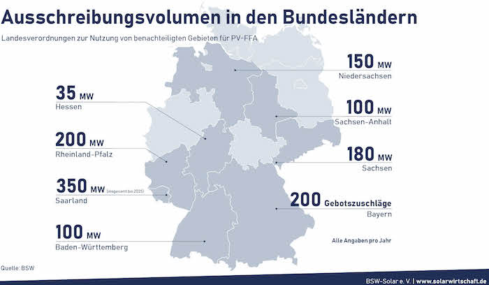 Die Bundesländer können über eigene Landesverordnungen Ausschreibungen für Freiflächenanlagen in sogenannten benachteiligten Gebieten durchführen. Viele Länder haben davon bereits Gebrauch gemacht oder planen dies. Die Infografik zeigt die aktuelle Übersicht © Pressegrafik BSW