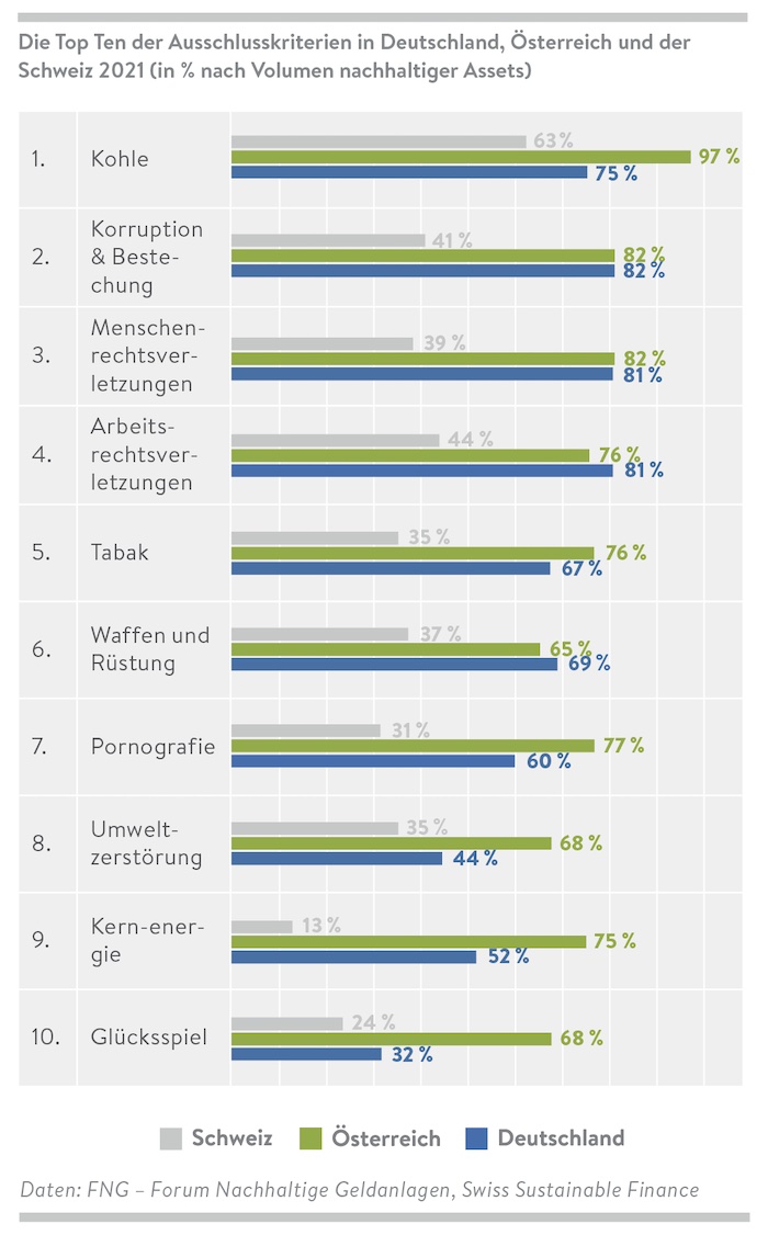 Die Top Ten der Nachhaltigkeits-Ausschlusskriterien in Deutschland, Österreich und der Schweiz © FNG Forum Nachhaltige Geldanlagen e.V. aus Berlin Schöneberg