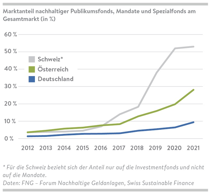 In der DACH-Region bildet Deutschland (blaue Linie) das Schlusslicht beim Marktanteil nachhaltiger Publikumsfonds, Mandate und Spezialfonds am Gesamtmarkt © FNG Forum Nachhaltige Geldanlagen e.V. aus Berlin Schöneberg 