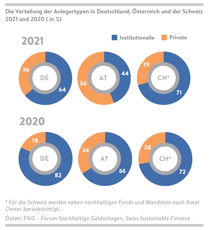 Die Regularien in Deutschland und Österreich bringen die Privatanleger auf den Vormarsch, die fehlenden Regularien in Schweiz lassen alles beim Alten © FNG/SSF