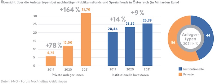 Die Grafik zeigt für Österreich im Jahr 2021 einen stärkeren Zuwachs der Privatanleger gegenüber den Institutionellen © FNG Forum Nachhaltige Geldanlagen e.V. aus Berlin Schöneberg