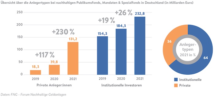 Die Grafik 2.7 aus dem Marktbericht Nachhaltige Geldanlagen 2022 zeigt für Deutschland im Jahr 2021 einen stärkeren Zuwachs der Privatanleger gegenüber den Institutionellen © FNG Forum Nachhaltige Geldanlagen e.V. aus Berlin Schöneberg