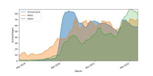 Suchanfragen für Start-Up Unternehmen in der Softwarebranche