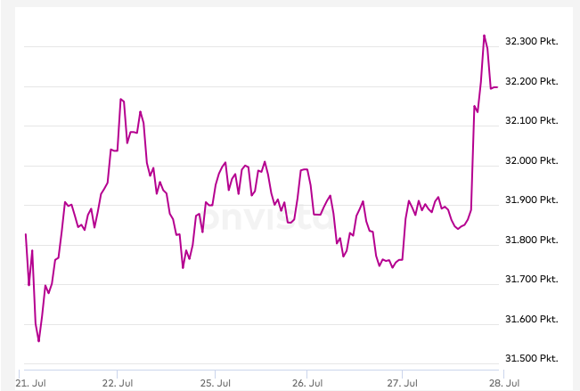 Dow Jones im Wochenverlauf