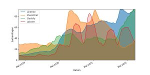 Suchanfragen für Linktree, ShareChat, Clockify und Labster während der COVID-19-Pandemie