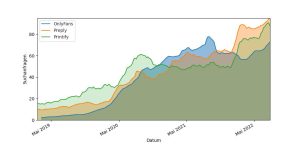 Suchanfragen für OnlyFans, Preply und Printify während der COVID-19-Pandemie