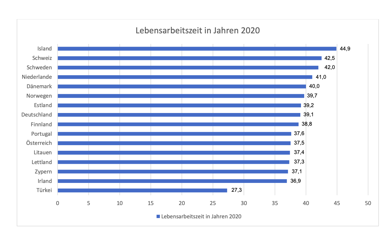 Rente: Lebensarbeitszeit im europäischen Vergleich