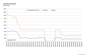 Gaslieferungen durch Pipelines aus Russland - Bundesnetzagentur