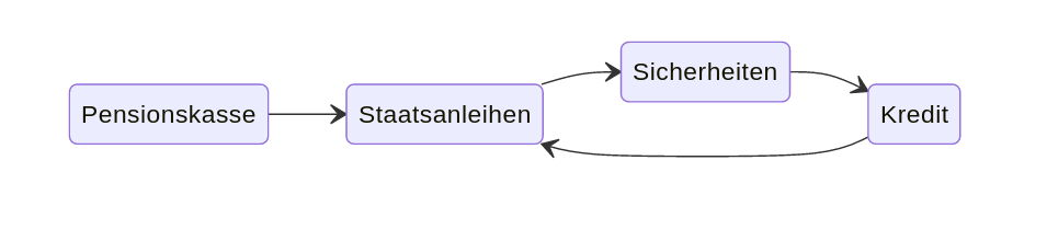 Das Schneeballsystem der englischen Pensionskasse – Marc Friedrich auf Twitter