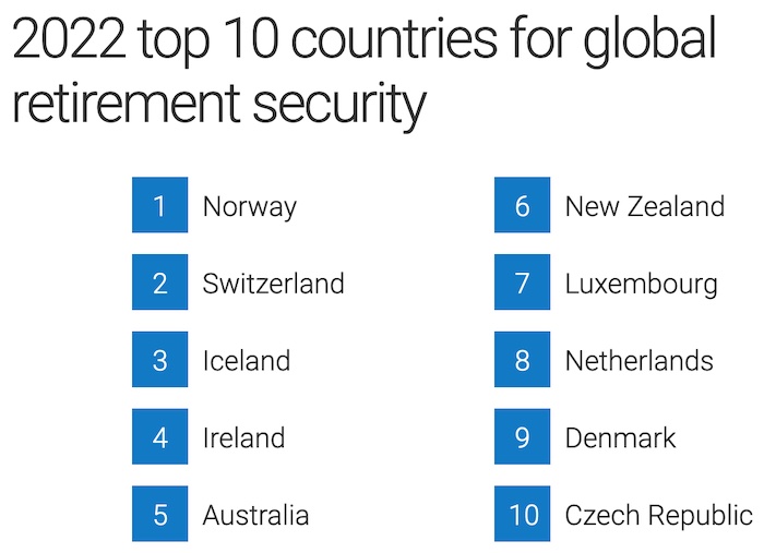 In diesen Ländern geht es Ruheständlern 2022 noch am besten © 2022 Natixis Global Retirement Index