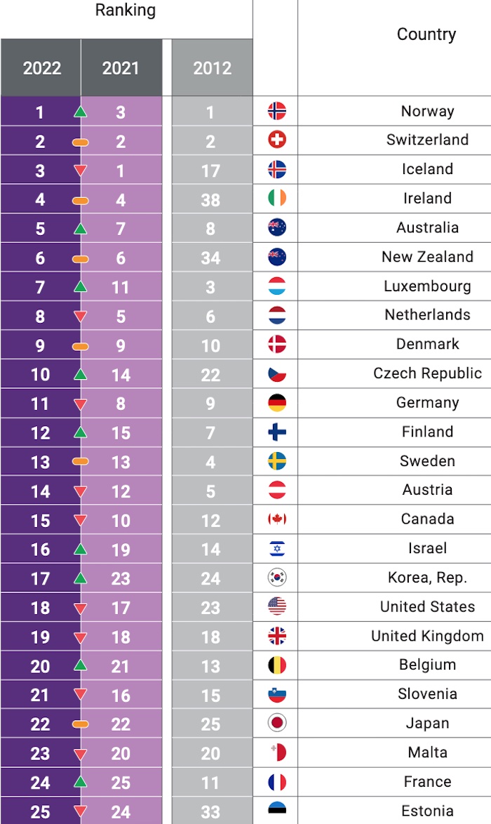 Die TOP 25 des Natixis Welt Ruhestand Index 2022, 2021 und 2012 © 2022 Natixis Global Retirement Index