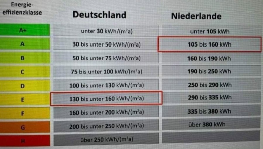 Energieeffizienzklasse für das Haus in Deutschland / Niederlande