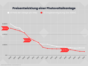 Photovoltaik Preise - Chart zur Preisentwicklung