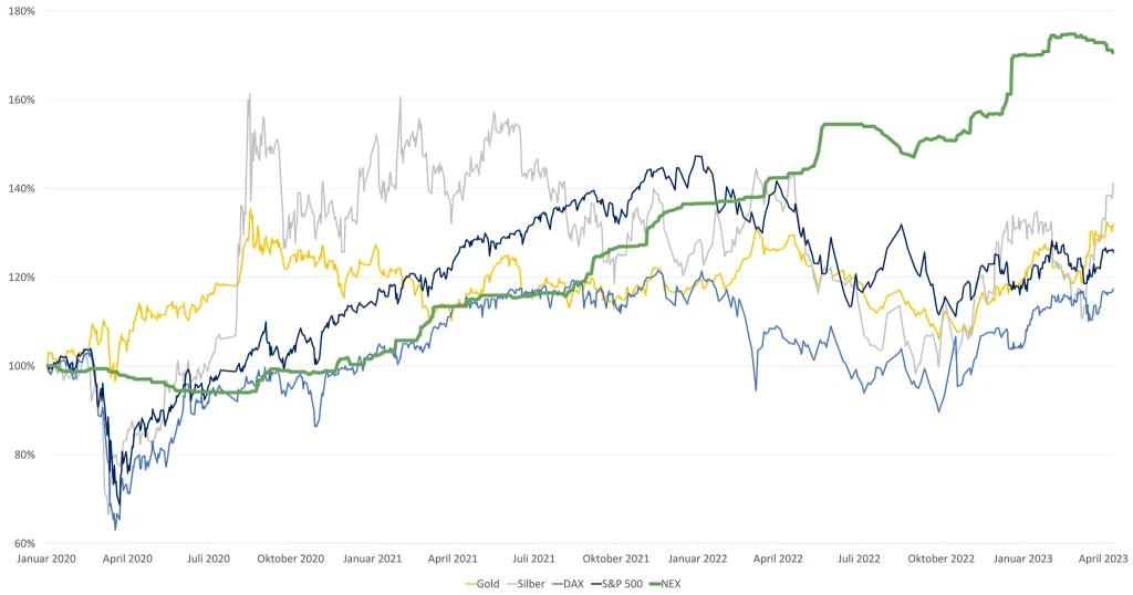 Die Wertsteigerung von Technologiemetallen konnte schon in der Vergangenheit überzeugen. Mit dem Noble Elements Index vergleichen wir die Wertentwicklung mit Gold, Silber, dem DAX und dem S&P 500.