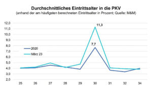 Durchschnittliches Eintrittsalter in die PKV im Jahr 2020 und 2023 – JDC Trendbarometer