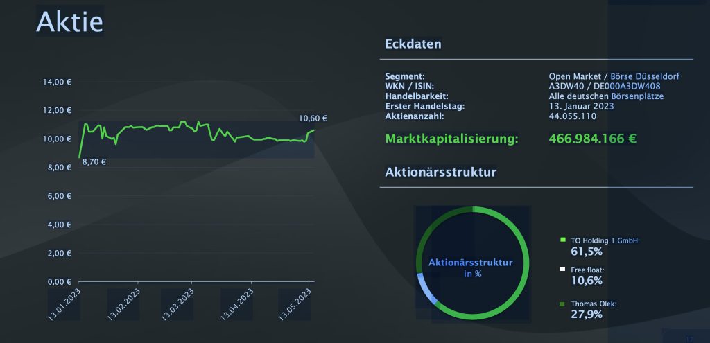 NEON Equity AG - Aktie © NEON Equity AG