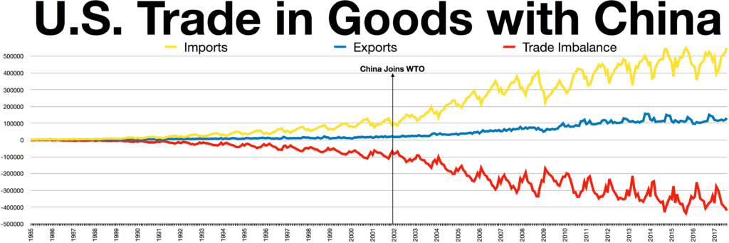 Gegenüberstellungen der Importe (gelb) von chinesischen Produkten in die USA mit den US-Exporten (blau) nach China sowie dem Handelsbilanzdefizit (rot) der USA gegenüber China - Quelle: WIKI