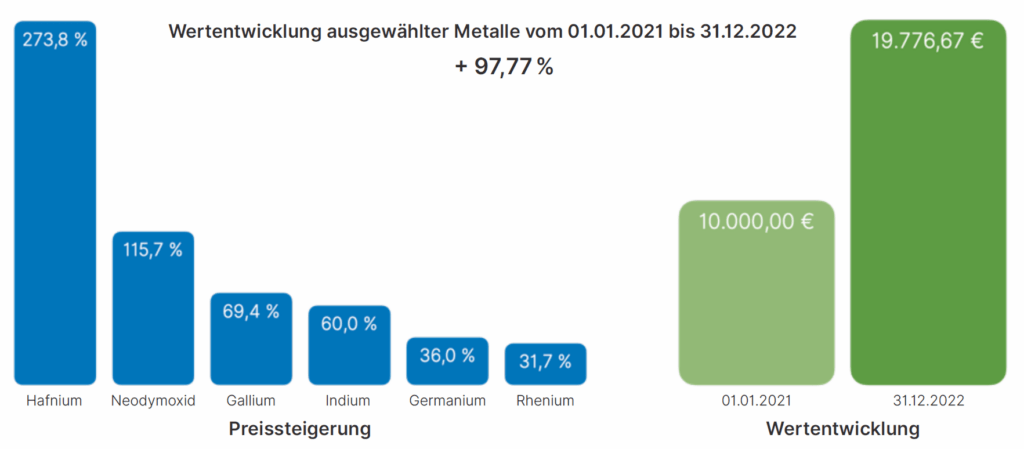 Wertentwicklung von Hafnium und weiteren ausgewählten Metallen – Quelle: Noble BC