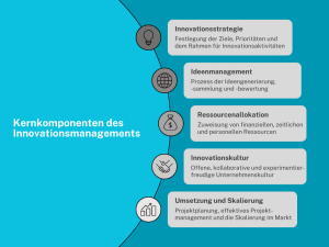 Kernkomponenten des Innovationsmanagement