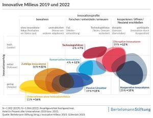 Innovationsmanagement bertelsmann-Studie