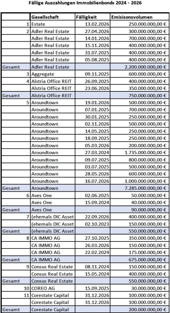 Fällige Auszahlungen von Immobilienfonds in den Jahren 2024-2026