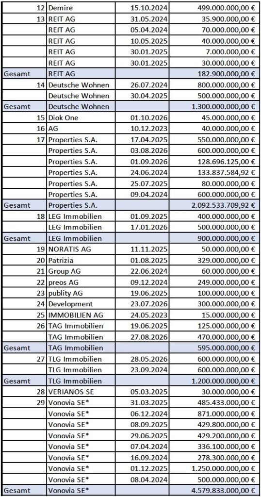 Fällige Auszahlungen von Immobilienfonds in den Jahren 2024-2026