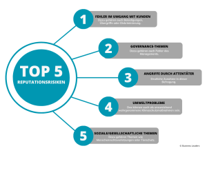 Top 5 Reputationsrisiken in Unternehmen