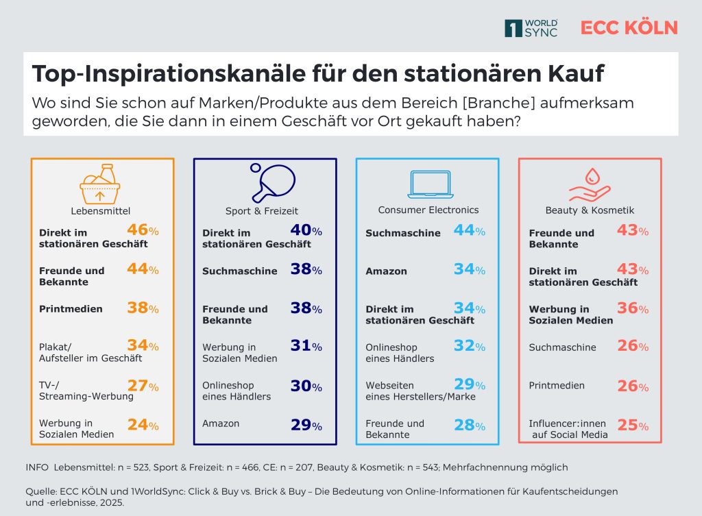 digitale Touchpoints im stationären Handel