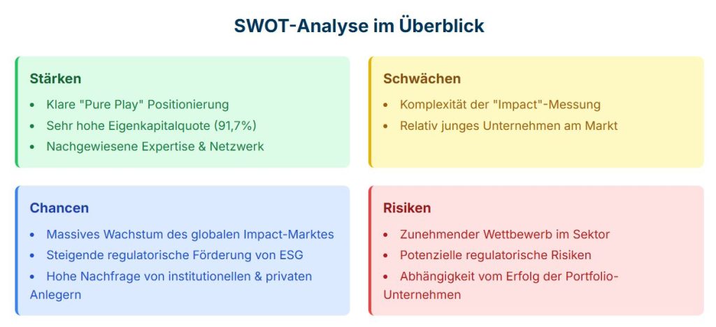 SWOT-Analyse Deutsche Nachhaltigkeit AG